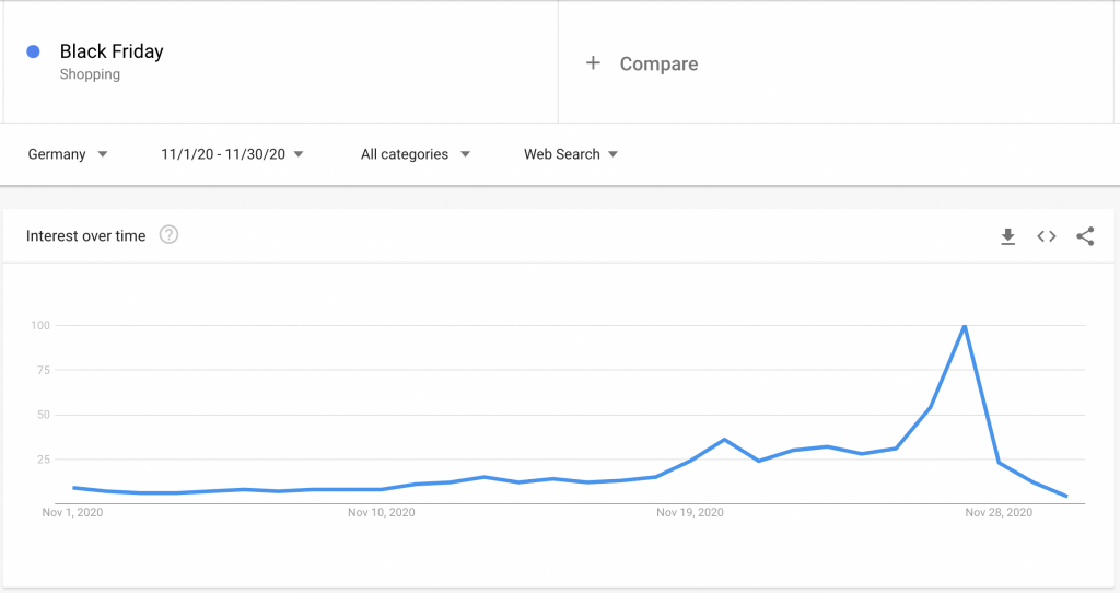 Google Trend Black Friday 2020 in Germany