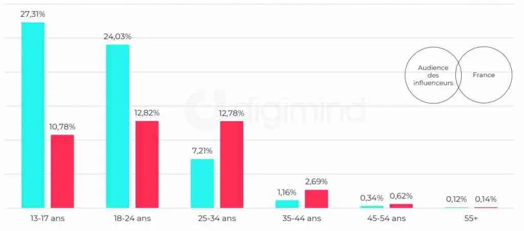 tik tok users france agency social media