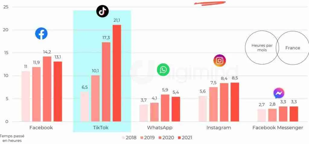 average-time-spent-by-frnech-on-social-media