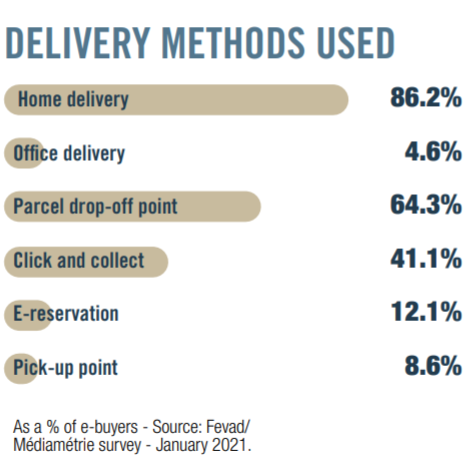 What are the most popular item French consumers shop for online