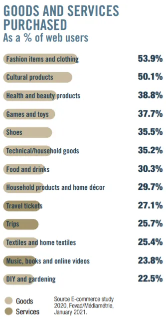 What are the most popular item French consumers shop for online?