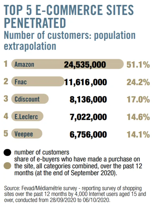 What are the most popular item French consumers shop for online?