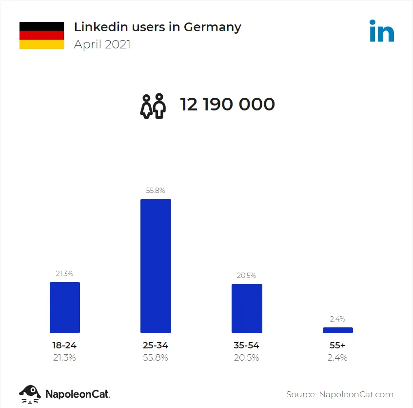 Social media trends Germany 2022 - gaasly