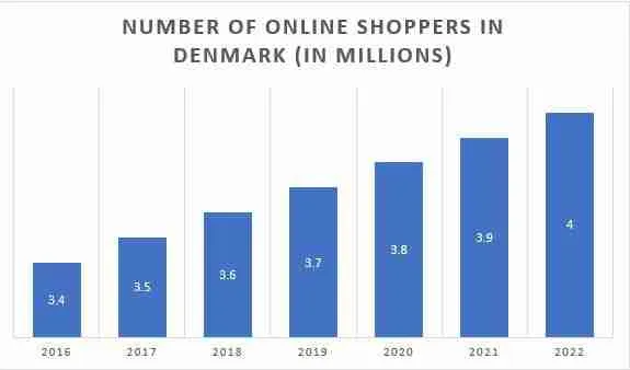 online-shoppers-denmark